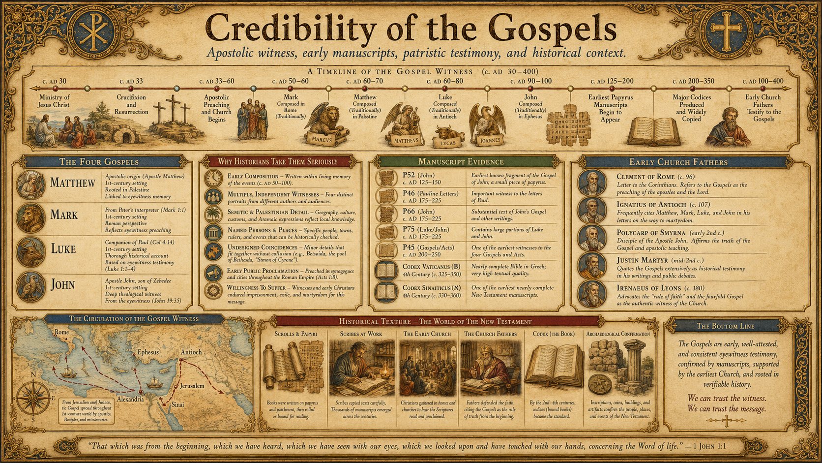 Credibility of the Gospels and historical witness
