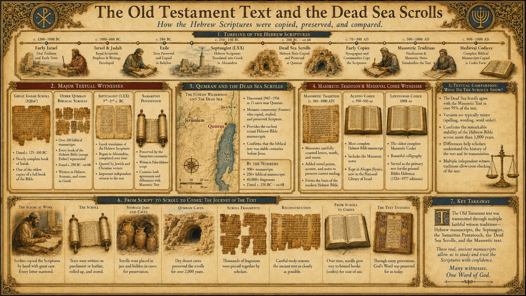 Old Testament Text and the Dead Sea Scrolls